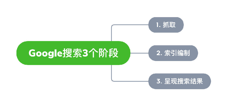 甘肃省网站建设,甘肃省外贸网站制作,甘肃省外贸网站建设,甘肃省网络公司,Google的工作原理？